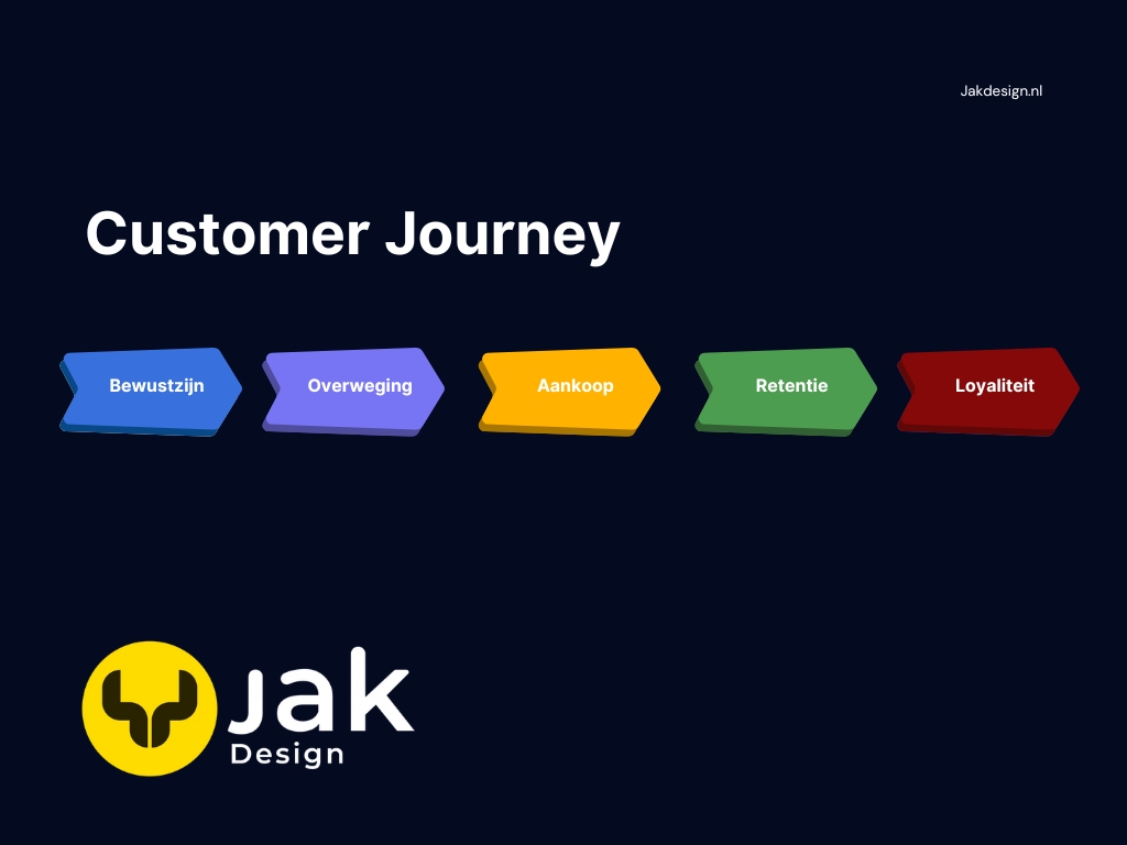 wat is de customer journey